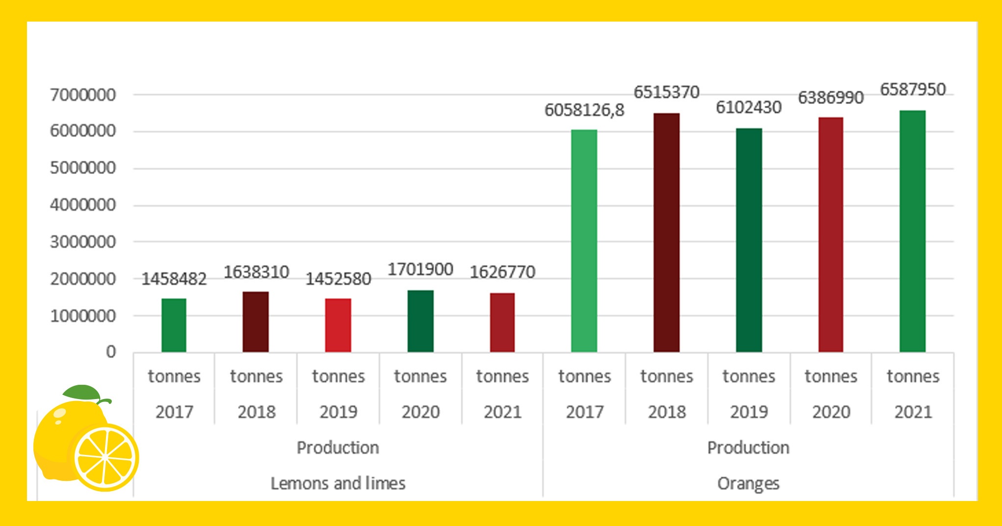 Bite-sized Info On Citrus Production in Europe